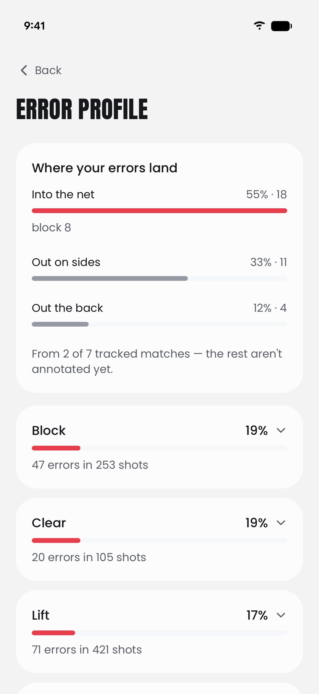GGAB Error Profile: 55% of errors go into the net, with error rates for block, clear and lift