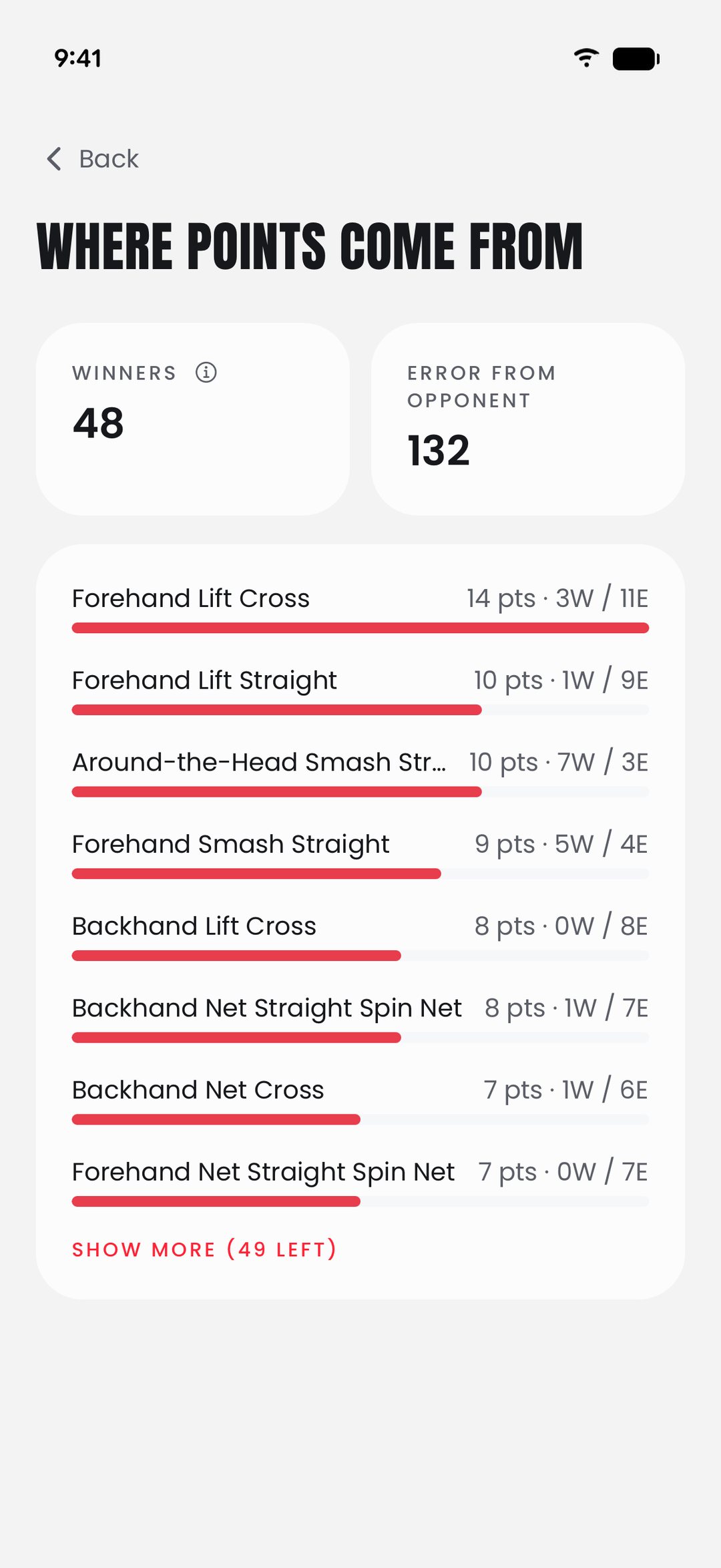 GGAB Where Points Come From: points, winners and errors for each shot, led by the forehand cross lift