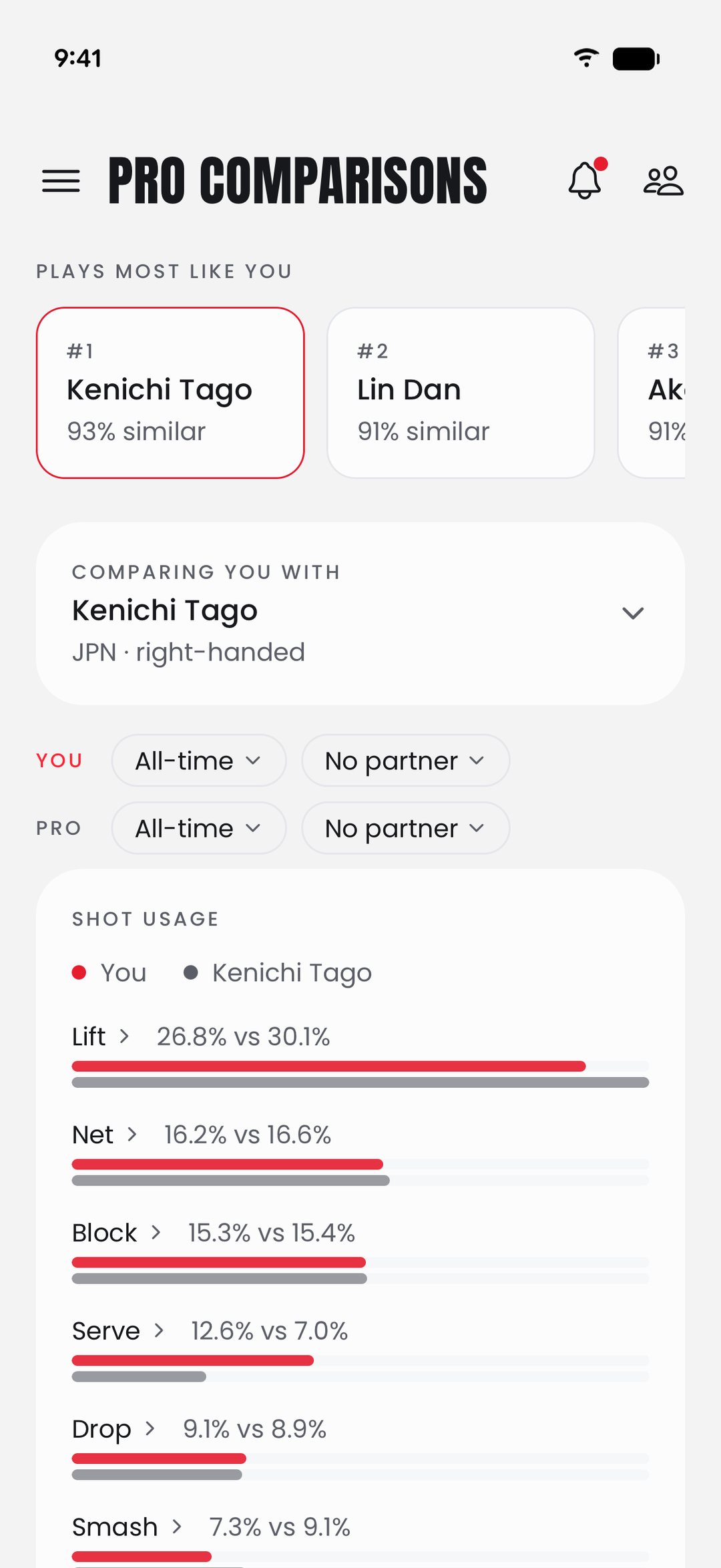 GGAB Pro Comparisons: the player's shot usage against Kenichi Tago, the pro they play most like at 93% similar